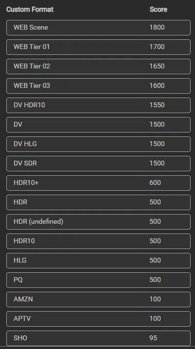 Custom Format scores at the bottom of a quality profile